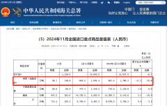 11月份我国进口肉类（含杂碎）581万吨环比增加
